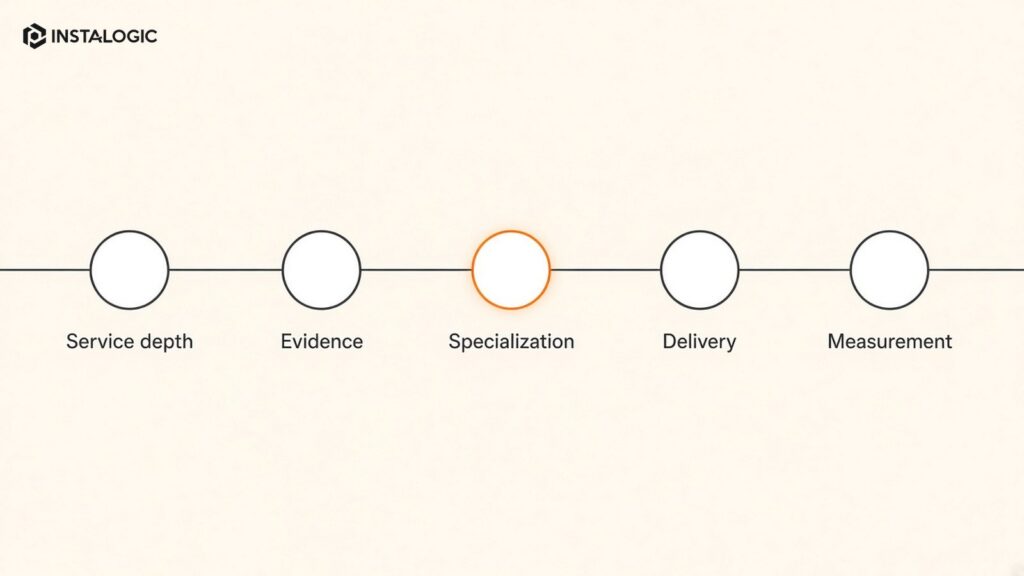 A five-part selection-method diagram: service depth, public evidence, specialization, delivery model, measurement