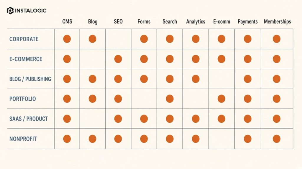 Project-type matrix matching website type to capabilities to prioritize
