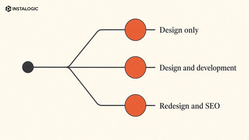 Decision tree: design-only vs design+development vs redesign+SEO migration