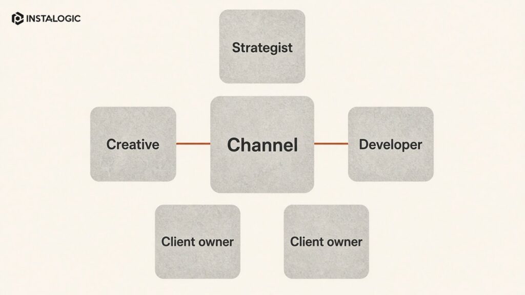 Account-team diagram showing strategist, channel specialist, creative, developer/analytics and client owner