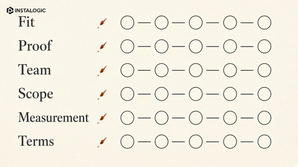 One-page agency evaluation scorecard with six criteria