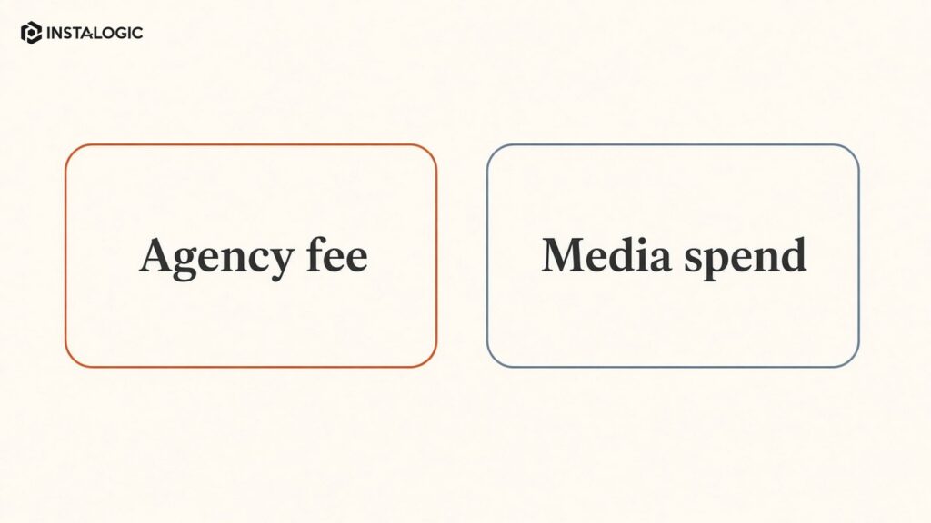 Two-wallet diagram: agency/management fee vs platform media spend
