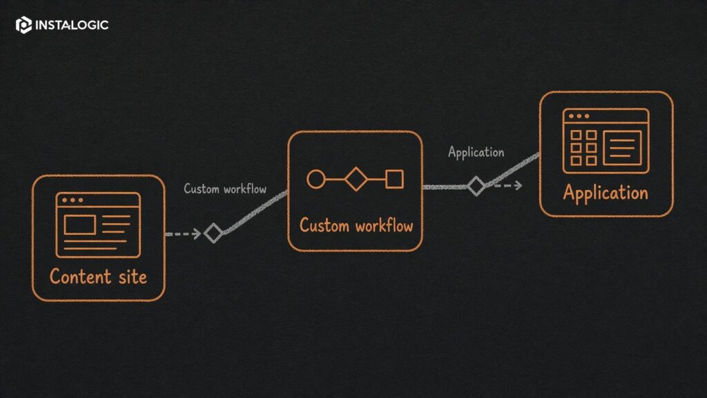 Decision tree from content site to custom workflow/application