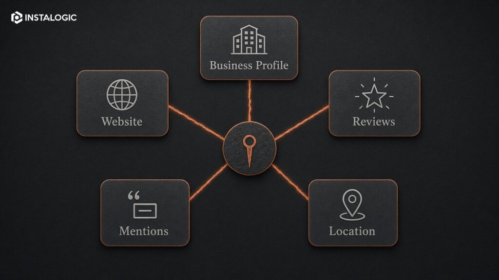 Local entity diagram: Business Profile + website + reviews + local mentions + location