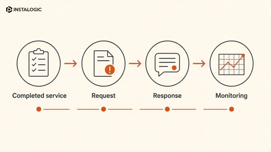 Review process workflow from completed service -> request -> response -> monitoring