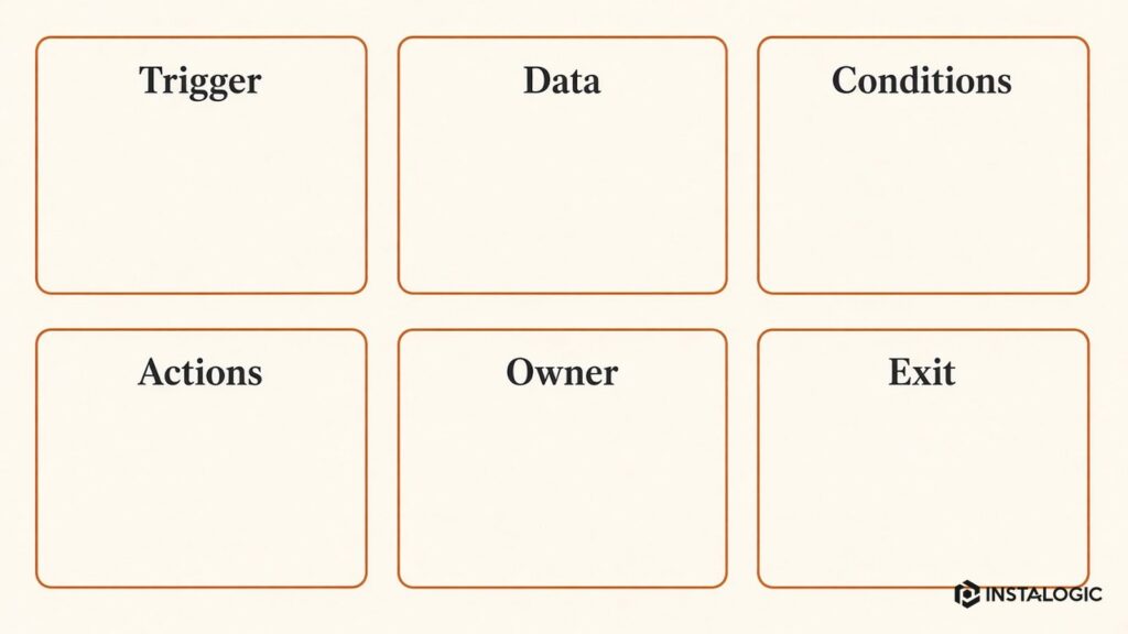 Workflow design canvas: trigger, data, conditions, actions, owner, exit