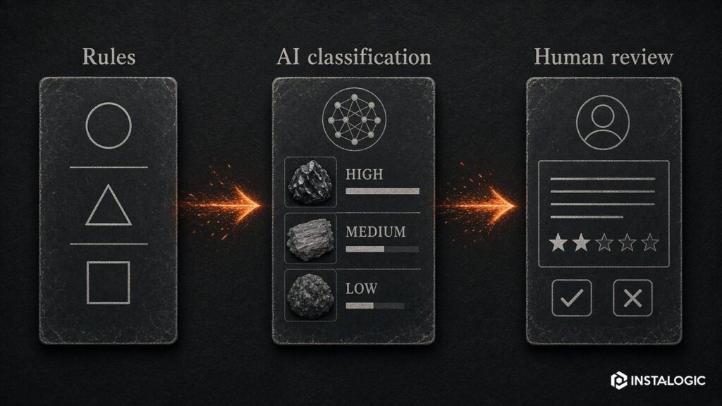 Hybrid workflow diagram: deterministic rules + AI classification + human review