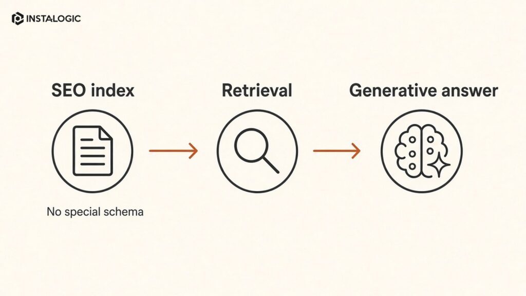 Google GEO reality check: SEO index -> retrieval -> generative answer; no special schema