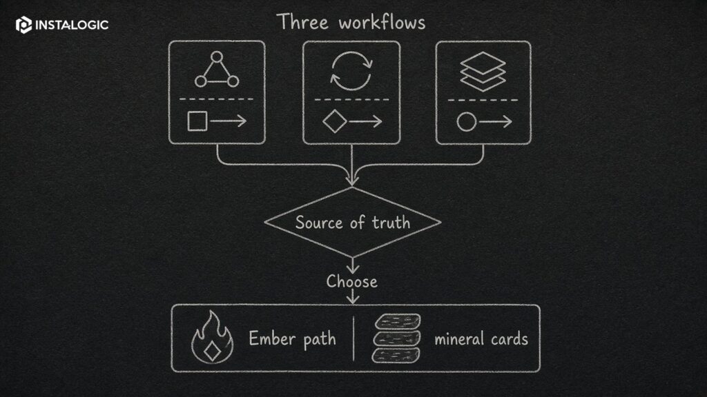 Tool-selection flowchart starting from first three workflows and source-of-truth decision