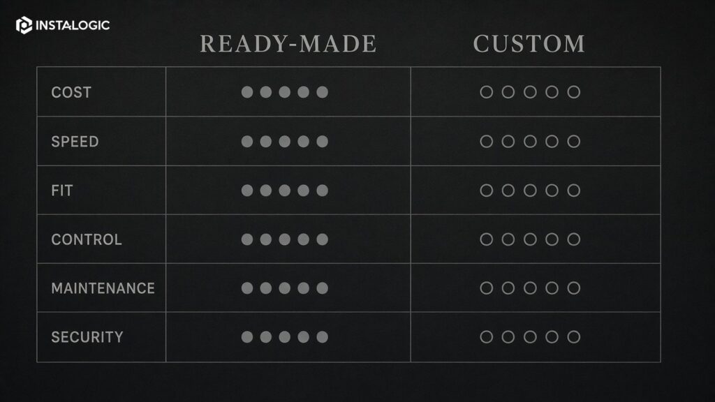 Custom vs ready-made comparison matrix across cost, speed, fit, control, maintenance, security