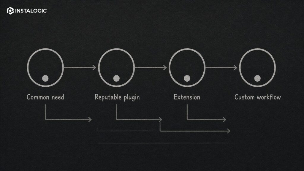 Decision tree: common requirement -> reputable plugin -> extension need -> custom strategic workflow